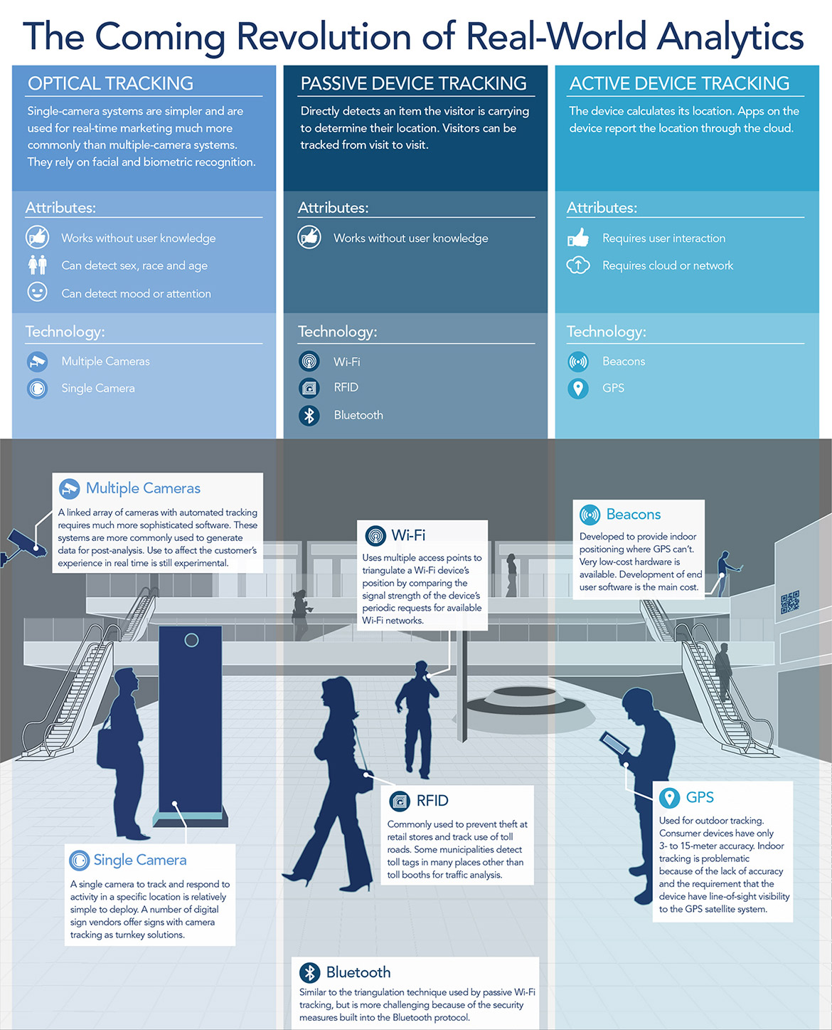 Infographic detailing The Coming Revolution of Real-World Analytics