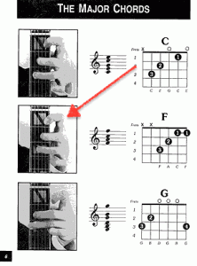 Diagram of guitar chords C, F, and G