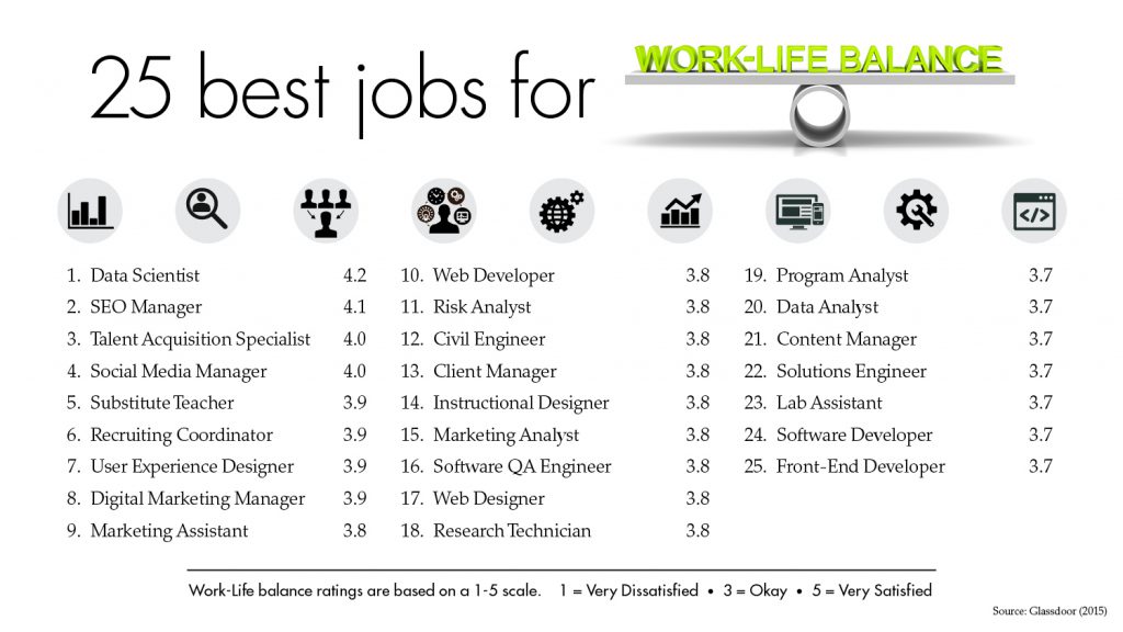Infographic with 25 best jobs for a work-life balance