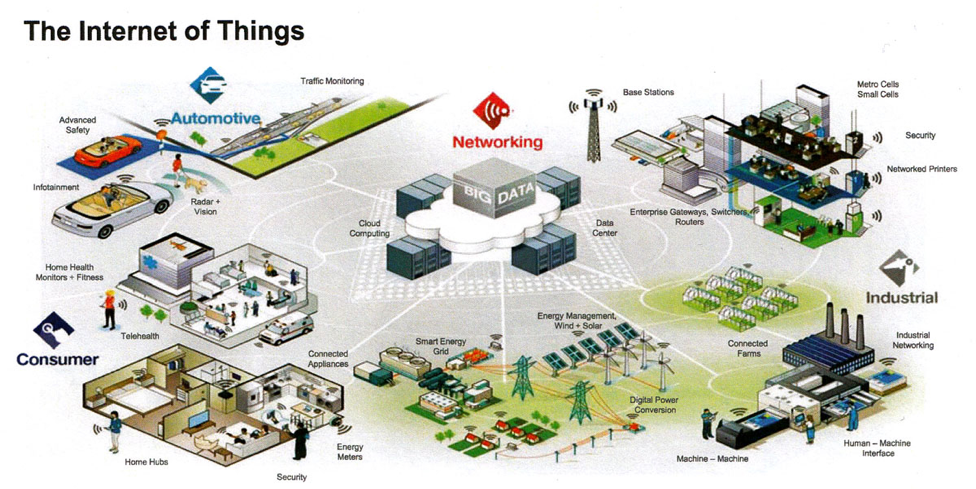 Graphic showing representations of various machines and devices with connecting lines with a large networking center in the middle signifying the connected nature of the Internet Of Things.