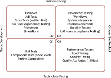 Agile testing quadrants model