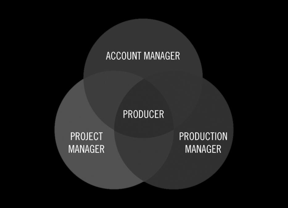 Venn diagram of account manager, project manager, production manager, and producer